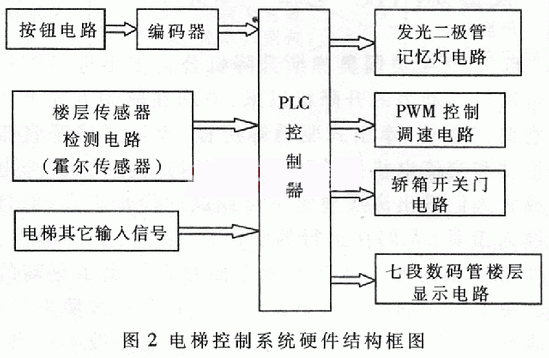 主题:介绍rockwell plc在十层电梯控制系统中的应用