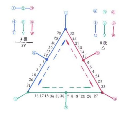 我们上午按照你提供的彩图进行了试验,可惜呀还是不行,低速电流还是有14安,是没有带负荷的运转还是14安没有变化!你提供的彩图和我们以前的接法还是有一点不同,你后来提供的图形我们再试一次,。。。。还有低速时电流有14安但是转速正常!高速一切正常!希望大家都来出出主意帮帮忙! 这台电机搞得我们是实在没有办法了。。。。。急切需要大家同行的帮助! 谢谢