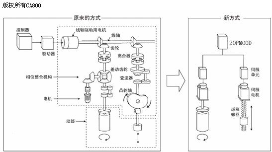 关于用plc做凸轮的文章 - 中华工控网手机版