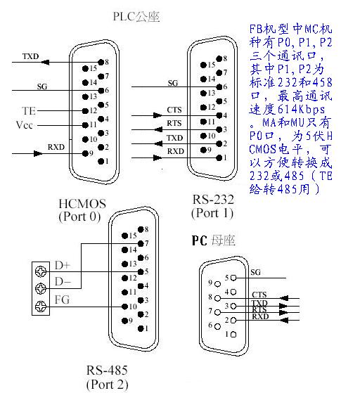 主题:永宏plc-fatek-fb,fbe,n 系列通讯口和电缆资料 os 4.